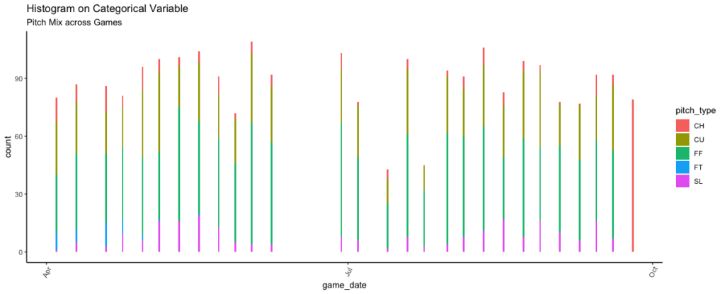 Baseball analytics: pitch mix for Jordan Lyles