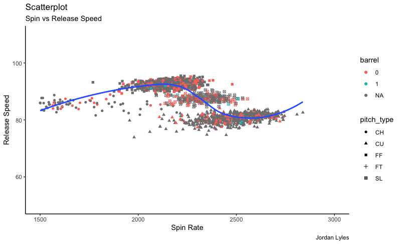 Baseball Analytics: Spin Rate vs. Release Speed for Jordan Lyles.